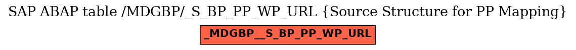 E-R Diagram for table /MDGBP/_S_BP_PP_WP_URL (Source Structure for PP Mapping)