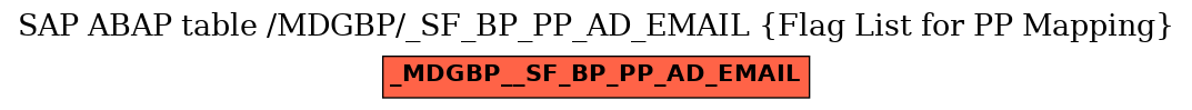 E-R Diagram for table /MDGBP/_SF_BP_PP_AD_EMAIL (Flag List for PP Mapping)