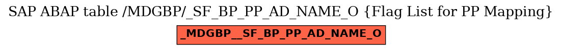 E-R Diagram for table /MDGBP/_SF_BP_PP_AD_NAME_O (Flag List for PP Mapping)