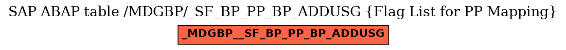 E-R Diagram for table /MDGBP/_SF_BP_PP_BP_ADDUSG (Flag List for PP Mapping)