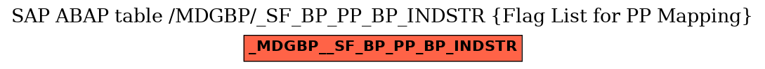 E-R Diagram for table /MDGBP/_SF_BP_PP_BP_INDSTR (Flag List for PP Mapping)