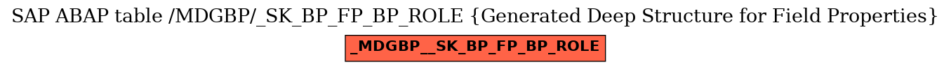 E-R Diagram for table /MDGBP/_SK_BP_FP_BP_ROLE (Generated Deep Structure for Field Properties)