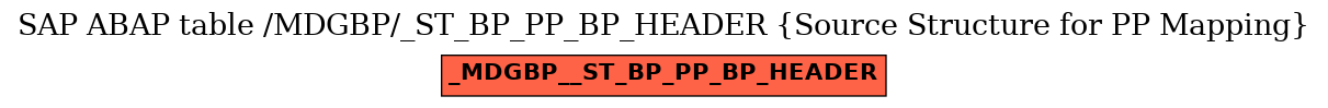E-R Diagram for table /MDGBP/_ST_BP_PP_BP_HEADER (Source Structure for PP Mapping)