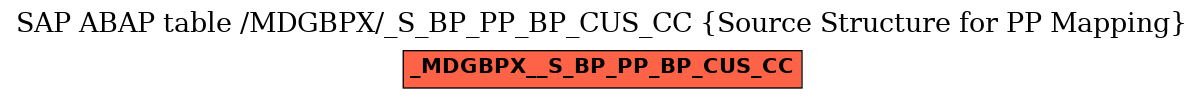 E-R Diagram for table /MDGBPX/_S_BP_PP_BP_CUS_CC (Source Structure for PP Mapping)