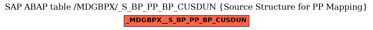 E-R Diagram for table /MDGBPX/_S_BP_PP_BP_CUSDUN (Source Structure for PP Mapping)