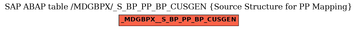 E-R Diagram for table /MDGBPX/_S_BP_PP_BP_CUSGEN (Source Structure for PP Mapping)