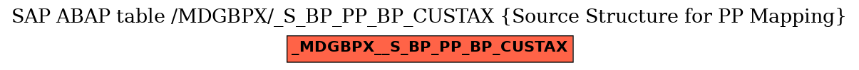 E-R Diagram for table /MDGBPX/_S_BP_PP_BP_CUSTAX (Source Structure for PP Mapping)