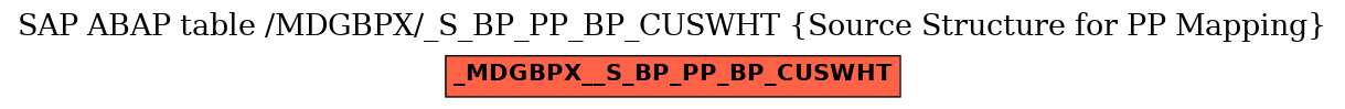 E-R Diagram for table /MDGBPX/_S_BP_PP_BP_CUSWHT (Source Structure for PP Mapping)