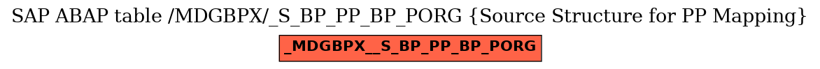 E-R Diagram for table /MDGBPX/_S_BP_PP_BP_PORG (Source Structure for PP Mapping)