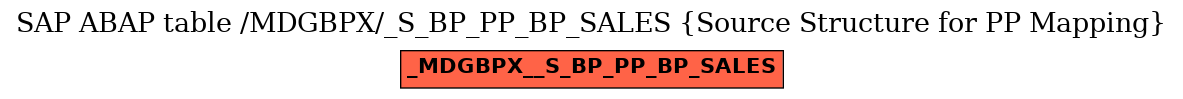 E-R Diagram for table /MDGBPX/_S_BP_PP_BP_SALES (Source Structure for PP Mapping)