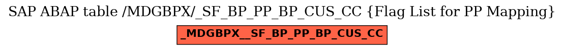 E-R Diagram for table /MDGBPX/_SF_BP_PP_BP_CUS_CC (Flag List for PP Mapping)