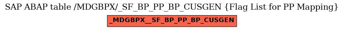 E-R Diagram for table /MDGBPX/_SF_BP_PP_BP_CUSGEN (Flag List for PP Mapping)