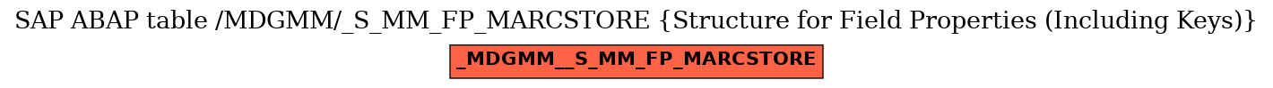 E-R Diagram for table /MDGMM/_S_MM_FP_MARCSTORE (Structure for Field Properties (Including Keys))