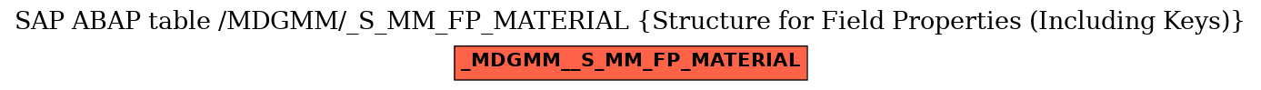 E-R Diagram for table /MDGMM/_S_MM_FP_MATERIAL (Structure for Field Properties (Including Keys))