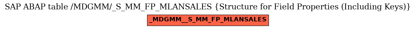 E-R Diagram for table /MDGMM/_S_MM_FP_MLANSALES (Structure for Field Properties (Including Keys))