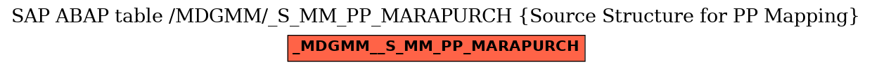 E-R Diagram for table /MDGMM/_S_MM_PP_MARAPURCH (Source Structure for PP Mapping)