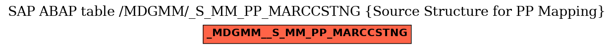 E-R Diagram for table /MDGMM/_S_MM_PP_MARCCSTNG (Source Structure for PP Mapping)