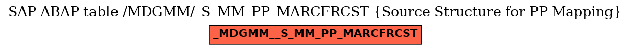 E-R Diagram for table /MDGMM/_S_MM_PP_MARCFRCST (Source Structure for PP Mapping)