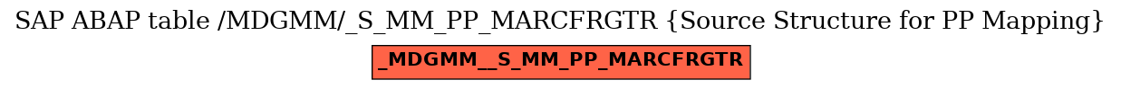 E-R Diagram for table /MDGMM/_S_MM_PP_MARCFRGTR (Source Structure for PP Mapping)