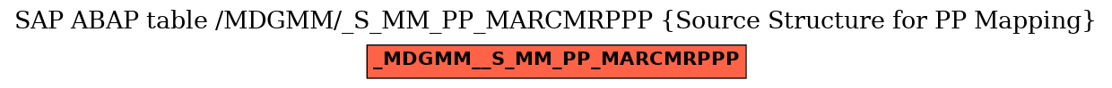 E-R Diagram for table /MDGMM/_S_MM_PP_MARCMRPPP (Source Structure for PP Mapping)