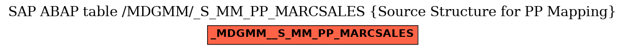 E-R Diagram for table /MDGMM/_S_MM_PP_MARCSALES (Source Structure for PP Mapping)