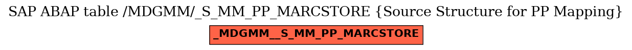 E-R Diagram for table /MDGMM/_S_MM_PP_MARCSTORE (Source Structure for PP Mapping)