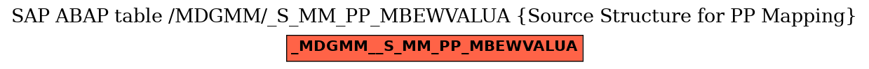 E-R Diagram for table /MDGMM/_S_MM_PP_MBEWVALUA (Source Structure for PP Mapping)