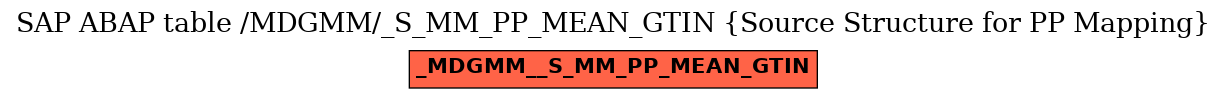 E-R Diagram for table /MDGMM/_S_MM_PP_MEAN_GTIN (Source Structure for PP Mapping)