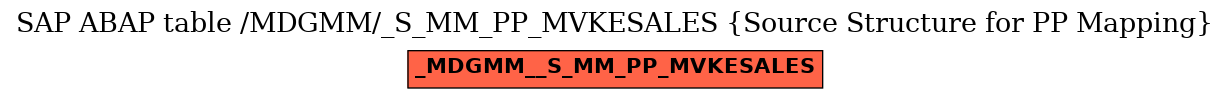 E-R Diagram for table /MDGMM/_S_MM_PP_MVKESALES (Source Structure for PP Mapping)