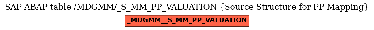 E-R Diagram for table /MDGMM/_S_MM_PP_VALUATION (Source Structure for PP Mapping)