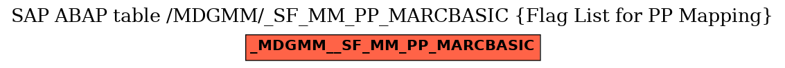 E-R Diagram for table /MDGMM/_SF_MM_PP_MARCBASIC (Flag List for PP Mapping)
