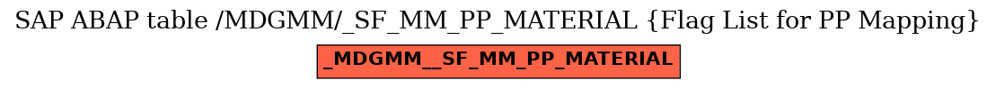 E-R Diagram for table /MDGMM/_SF_MM_PP_MATERIAL (Flag List for PP Mapping)