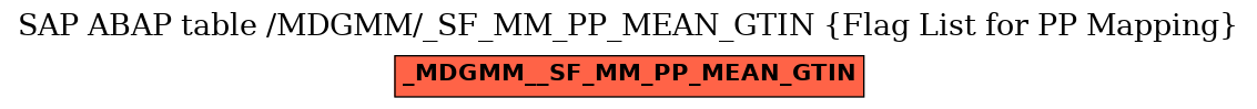 E-R Diagram for table /MDGMM/_SF_MM_PP_MEAN_GTIN (Flag List for PP Mapping)