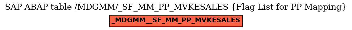 E-R Diagram for table /MDGMM/_SF_MM_PP_MVKESALES (Flag List for PP Mapping)