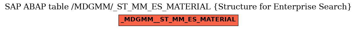 E-R Diagram for table /MDGMM/_ST_MM_ES_MATERIAL (Structure for Enterprise Search)