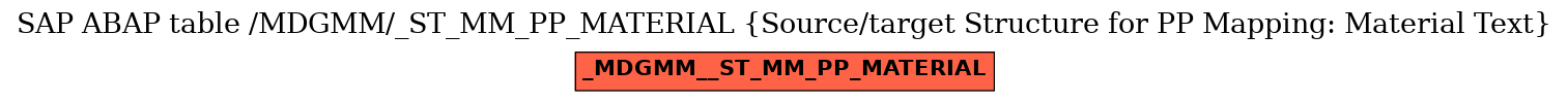 E-R Diagram for table /MDGMM/_ST_MM_PP_MATERIAL (Source/target Structure for PP Mapping: Material Text)
