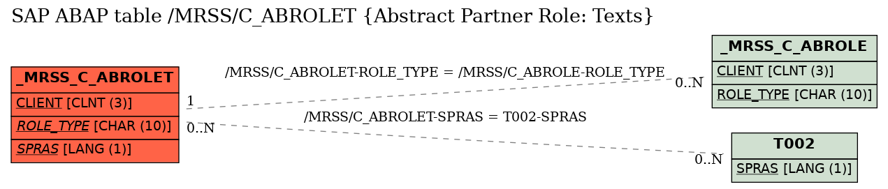 E-R Diagram for table /MRSS/C_ABROLET (Abstract Partner Role: Texts)