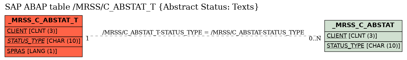 E-R Diagram for table /MRSS/C_ABSTAT_T (Abstract Status: Texts)