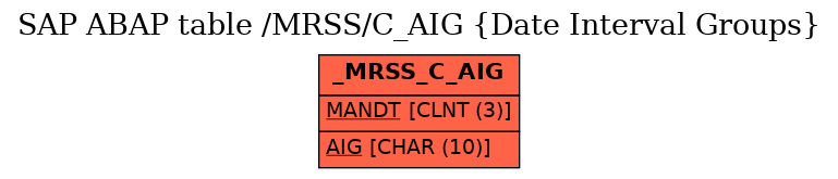 E-R Diagram for table /MRSS/C_AIG (Date Interval Groups)