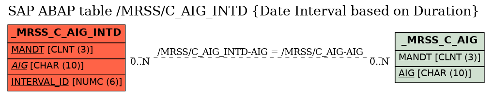 E-R Diagram for table /MRSS/C_AIG_INTD (Date Interval based on Duration)