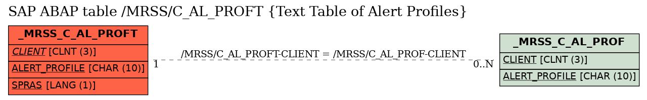 E-R Diagram for table /MRSS/C_AL_PROFT (Text Table of Alert Profiles)