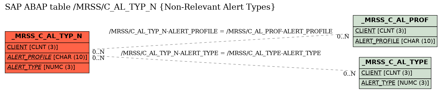 E-R Diagram for table /MRSS/C_AL_TYP_N (Non-Relevant Alert Types)