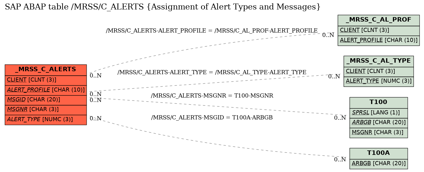 E-R Diagram for table /MRSS/C_ALERTS (Assignment of Alert Types and Messages)