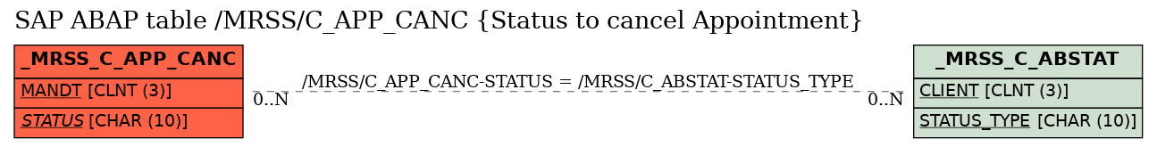 E-R Diagram for table /MRSS/C_APP_CANC (Status to cancel Appointment)