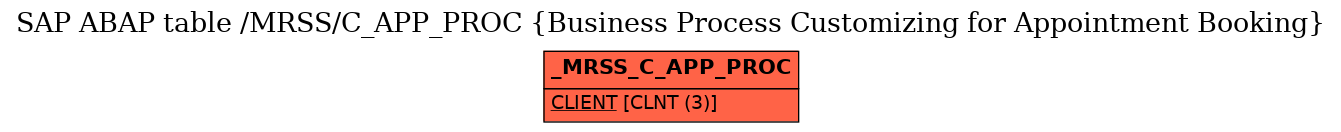 E-R Diagram for table /MRSS/C_APP_PROC (Business Process Customizing for Appointment Booking)