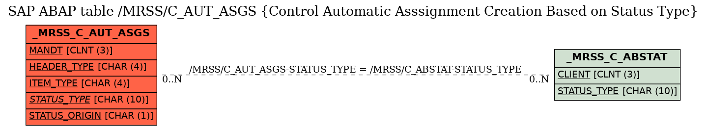 E-R Diagram for table /MRSS/C_AUT_ASGS (Control Automatic Asssignment Creation Based on Status Type)