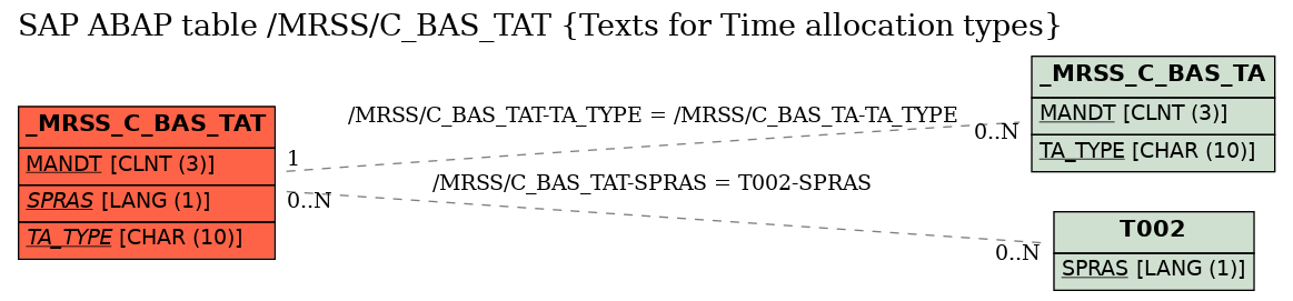 E-R Diagram for table /MRSS/C_BAS_TAT (Texts for Time allocation types)