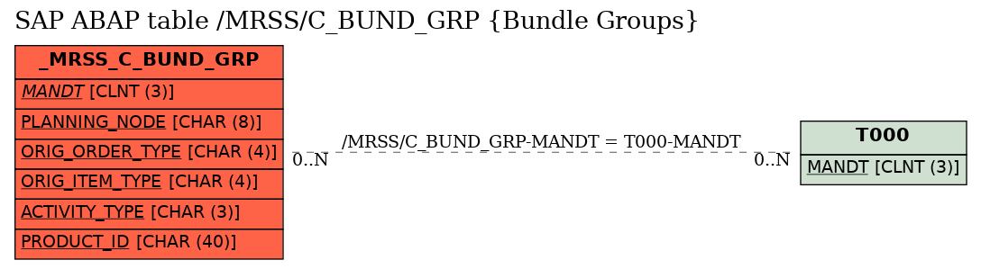 E-R Diagram for table /MRSS/C_BUND_GRP (Bundle Groups)