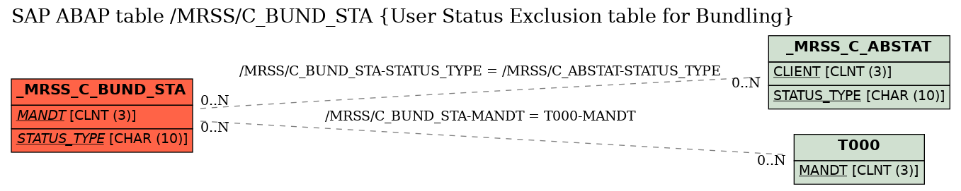 E-R Diagram for table /MRSS/C_BUND_STA (User Status Exclusion table for Bundling)