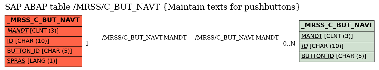 E-R Diagram for table /MRSS/C_BUT_NAVT (Maintain texts for pushbuttons)